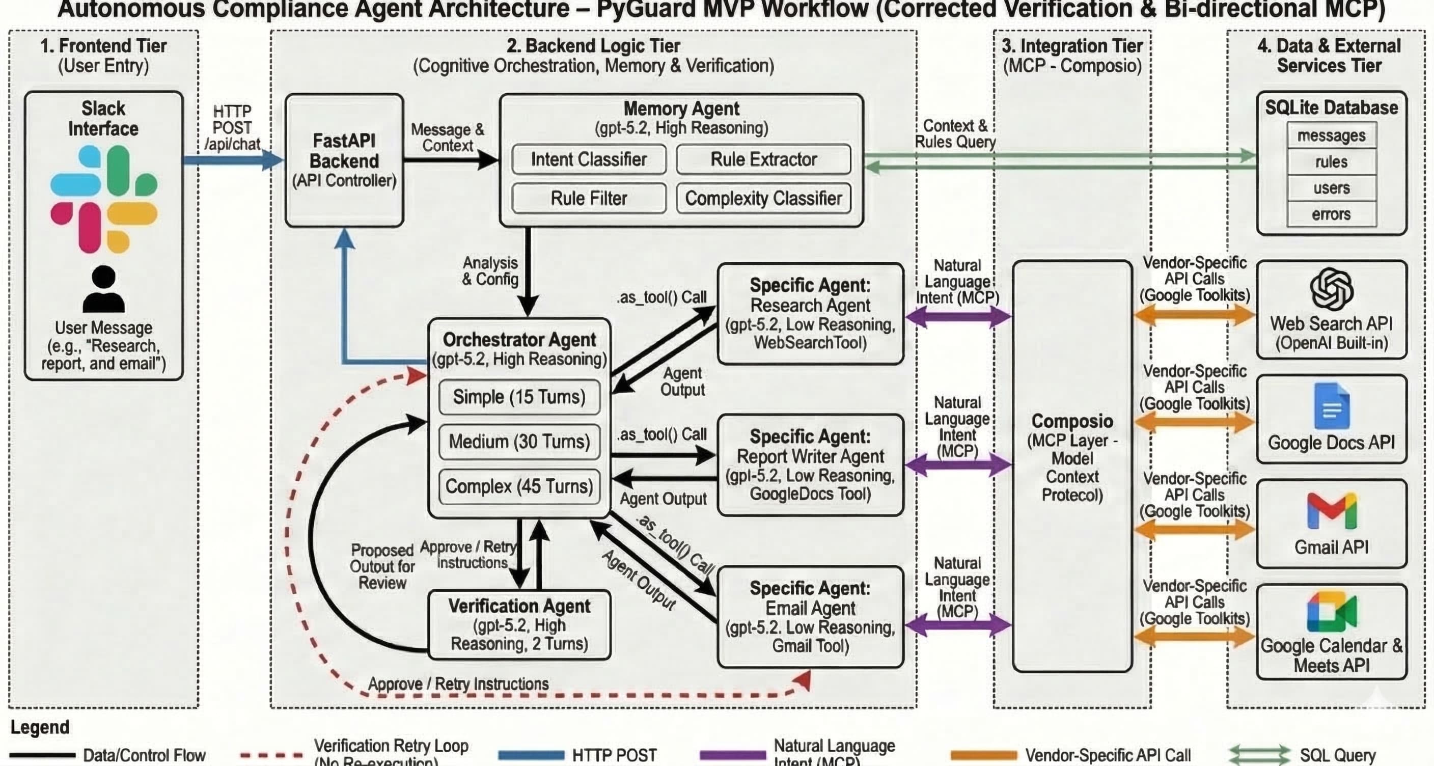 PyGuard agentic architecture diagram: Slack surface, memory agent, fraud orchestrator, report follow-up agents, tex editor, and external services (OpenAI Agents SDK, Composio, tectonic, SQLite).